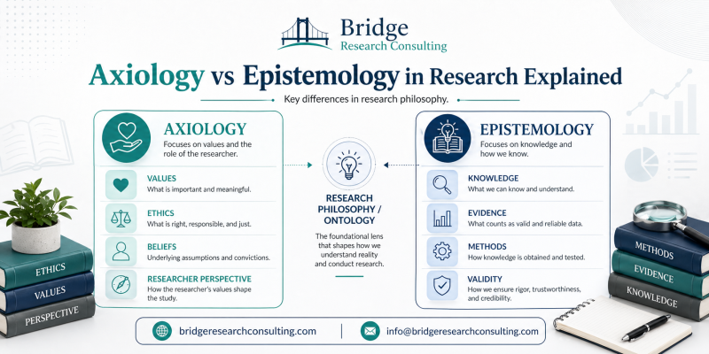 Bridge Research Consulting | Axiology vs Epistemology Explained